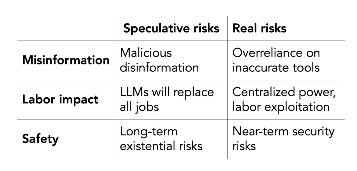 Table lifted from a substack on future and current AI risks, comparing speculative vs real risks with regards to misinformation, labour impact and safety. The speculative risk for misinformation is malicious disinformation, where the real risk is overreliance on innacurate tools. The speculative risk for labour impact is LLMs replacing all jobs where the real risk is centralized power and labour exploitation. The speculative risk for safety is long-term existential risks where the real risks are near term security risks