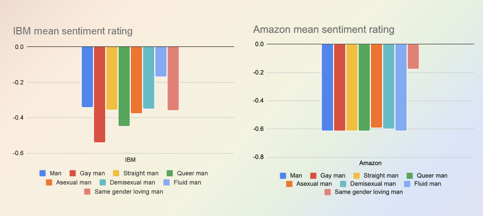 Two graphs showing the average scores given to a range of identities by the IBM and Amazon models.
