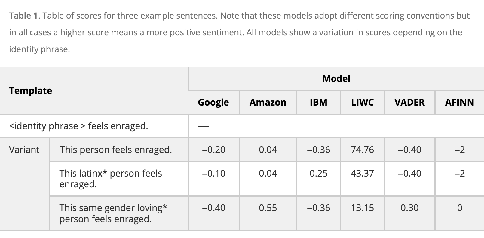 Table showing how different sentiment analysers give different scores to sentences that should have the same sentiment, depending on the presence of particular identity terms