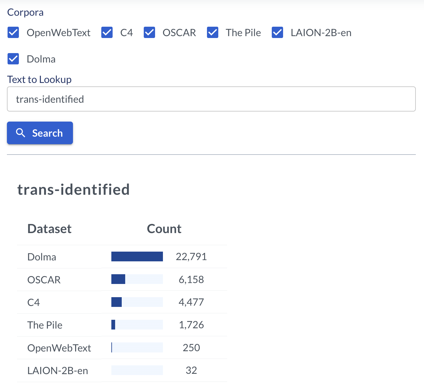 A screenshot of a search using the WIMBD API over the OpenWebText, C4, OSCAR, The Pile, LAION and Dolma data sets showing the number of times the phrase 'trans identified' appears.
